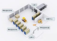 完整的RFID仓储物流管理应用方案